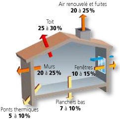 Audit energetique gratuit deperditions moyennes